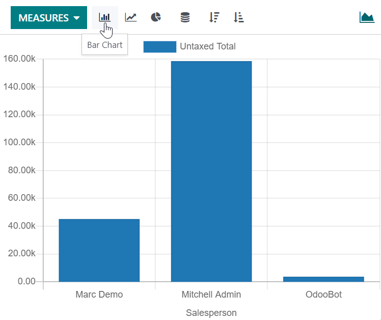 Visualizzazione del report Analisi delle Vendite come grafico a barre