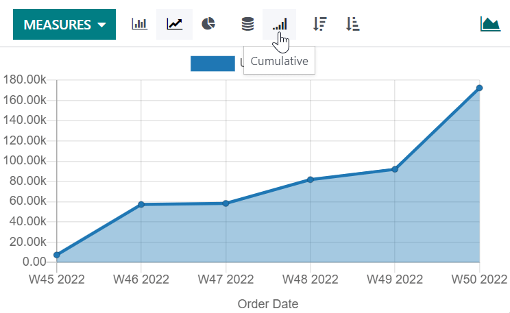 Esempio di grafico a linee cumulativo
