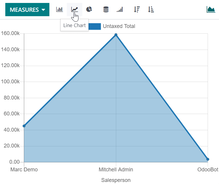 Visualizzazione del report Analisi delle Vendite come grafico a linee