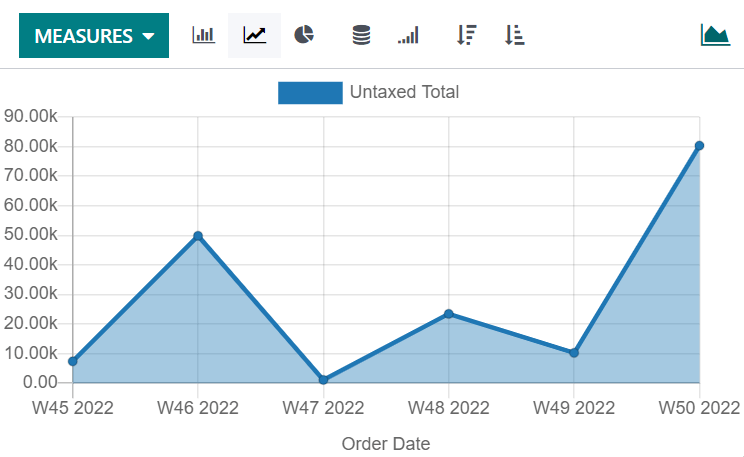 Esempio di grafico a linee non cumulativo