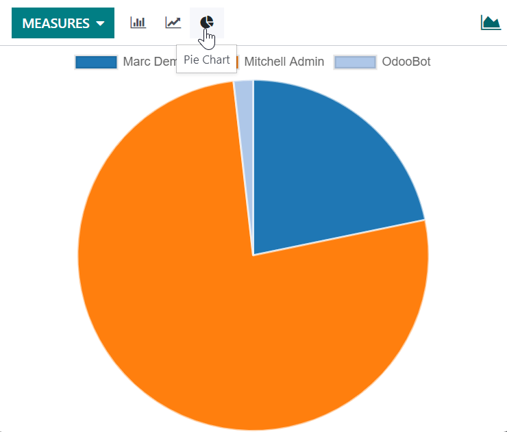 Visualizzazione del report Analisi delle Vendite come grafico a torta