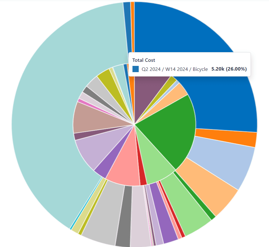 Vista confronto del report Analisi produzione