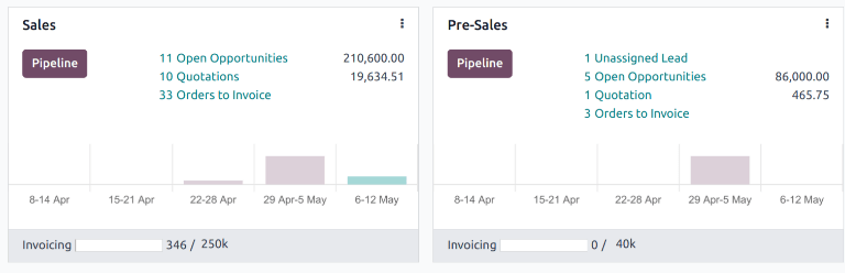Dashboard team di vendita nell'app CRM
