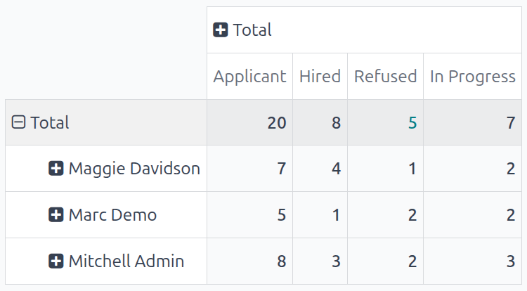La tabella pivot ora visualizza i recruiter nelle righe.