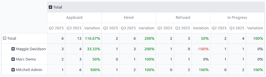 Una tabella di confronto dei totali dei recruiter di Q2 e Q3.