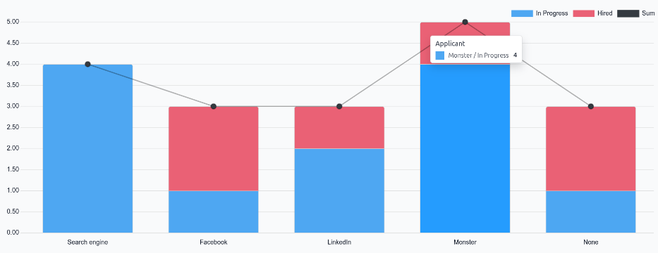 Il grafico a barre predefinito delle informazioni di analisi sorgenti.