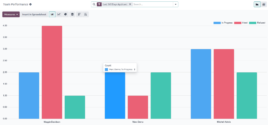 Il grafico a barre predefinito del report performance team.