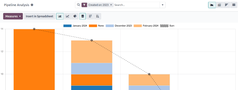 Lo stato predefinito della pagina Analisi Pipeline è un grafico, con molte opzioni per modificarlo
