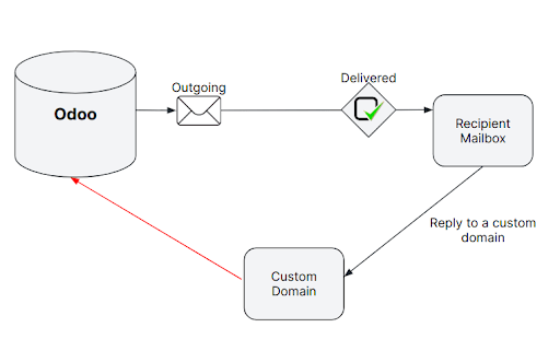 Schema tecnico del percorso di posta quando si utilizza un dominio personalizzato in Laundry ERP.