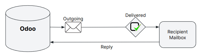 Configurazione predefinita dei messaggi in uscita di Laundry ERP.