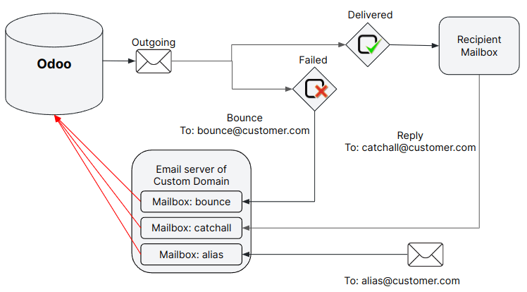 Schema tecnico della configurazione del server di posta esterno con Laundry ERP.