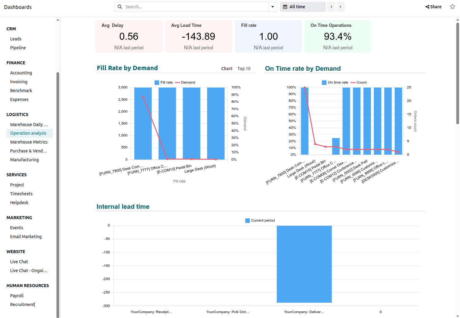 Dashboard Analisi Operazioni