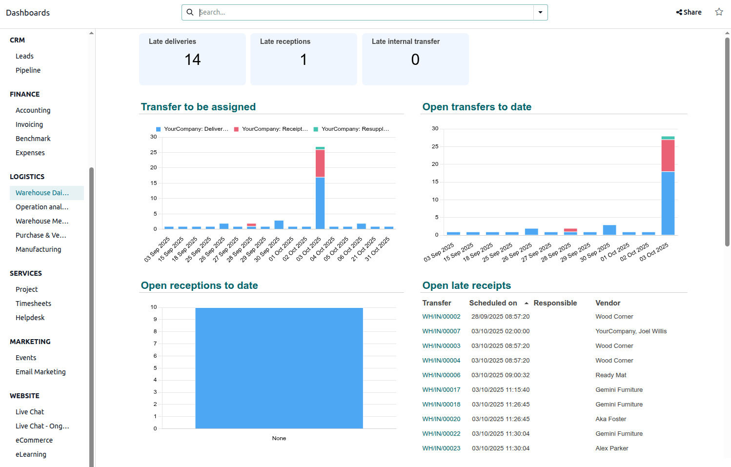 Dashboard Operazioni Giornaliere