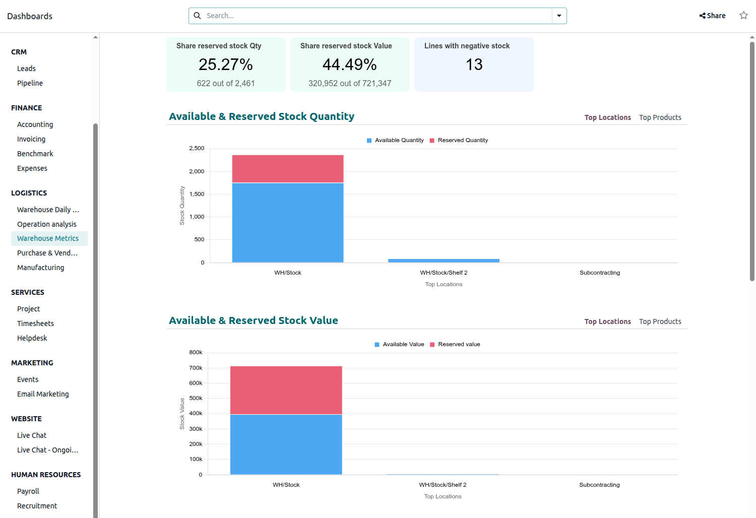 Dashboard Metriche Magazzino
