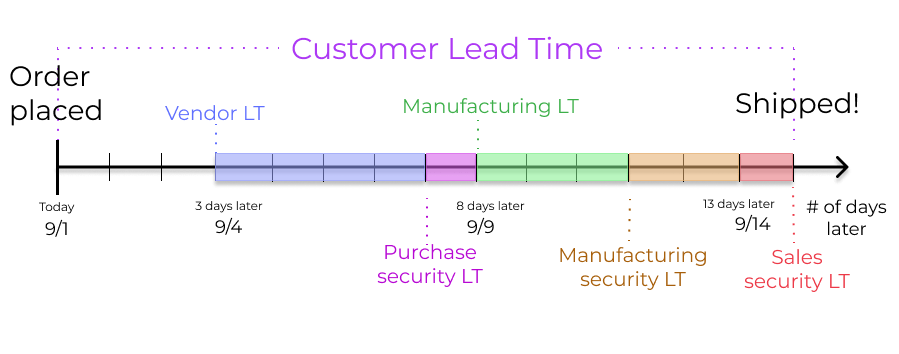Grafico di tutti i lead time che lavorano insieme