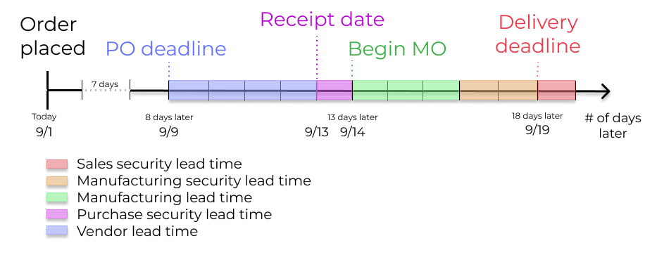 Mostra timeline di come i lead time lavorano insieme per programmare le operazioni di magazzino