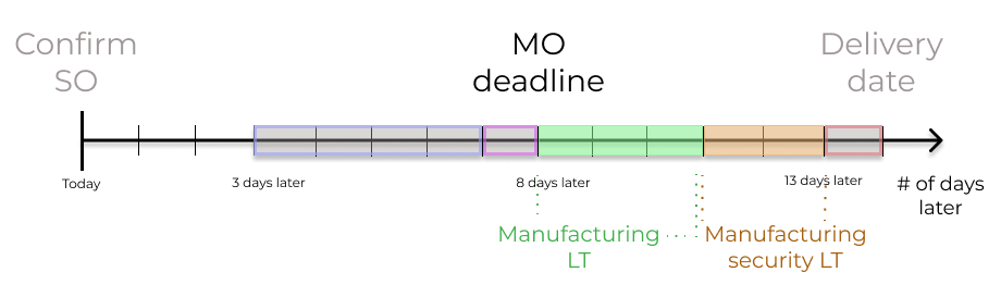 Visualizzazione della determinazione della data OdP pianificata con i lead time di produzione