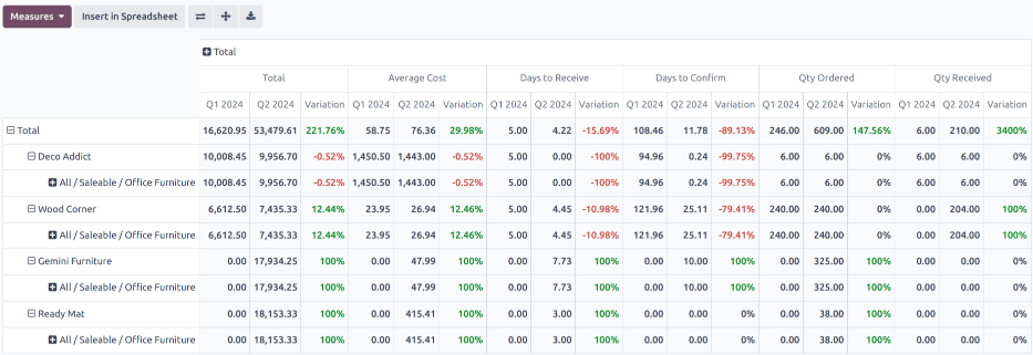 Esempio di report spese approvvigionamento