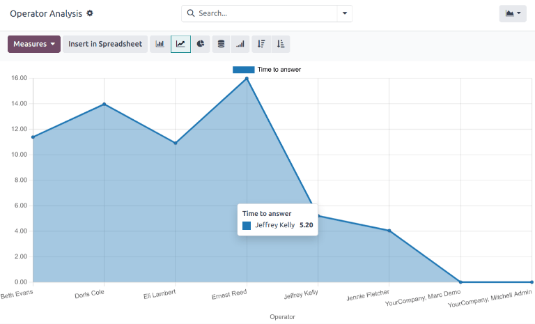 Esempio del report Analisi Operatori dall'applicazione Live Chat
