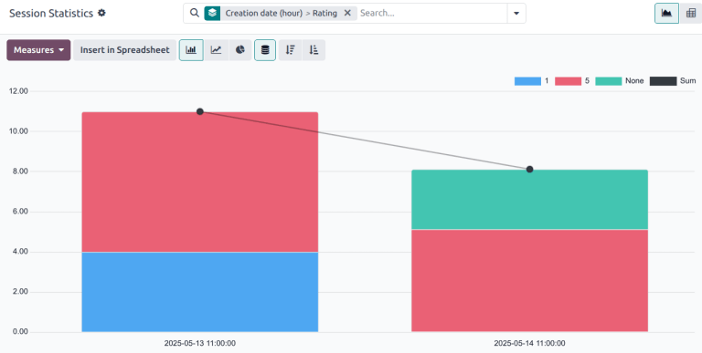 Esempio del report Statistiche Sessioni dall'applicazione Live Chat